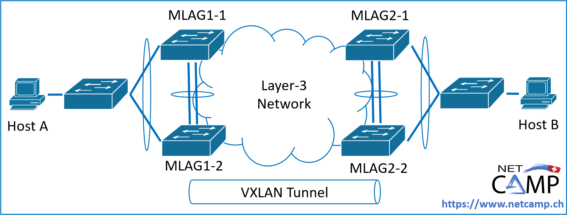 Huawei M-LAG VXLAN Layer 2 Extension Huawei M-LAG VXLAN Layer 2 Extension