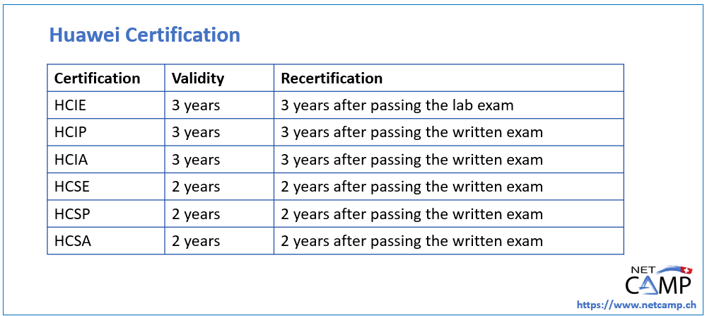 Table of Huawei certifications and their validity period