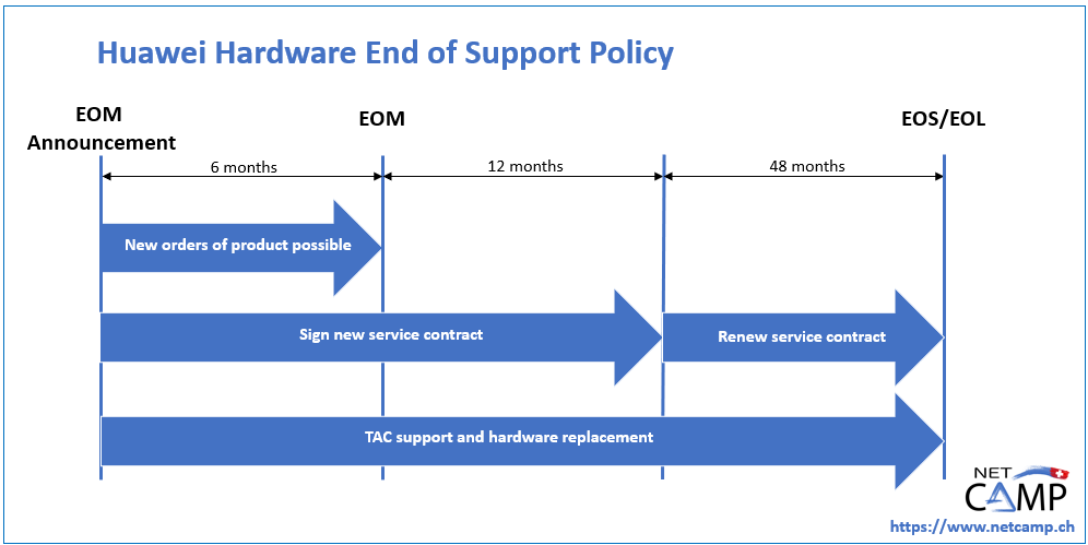 Huawei Hardware EOL Policy