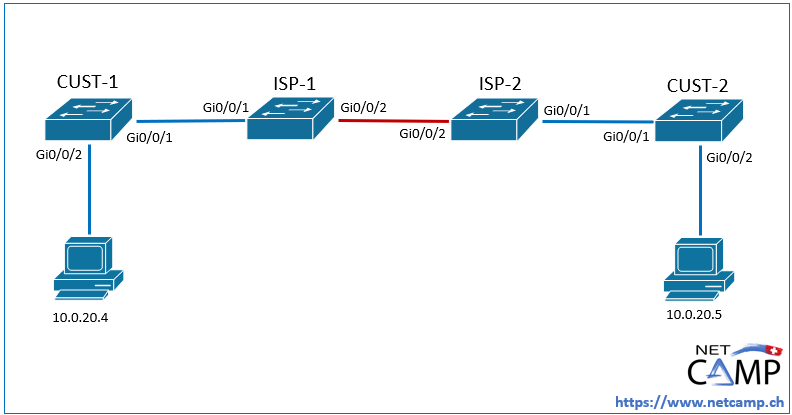 Huawei QinQ configuration design