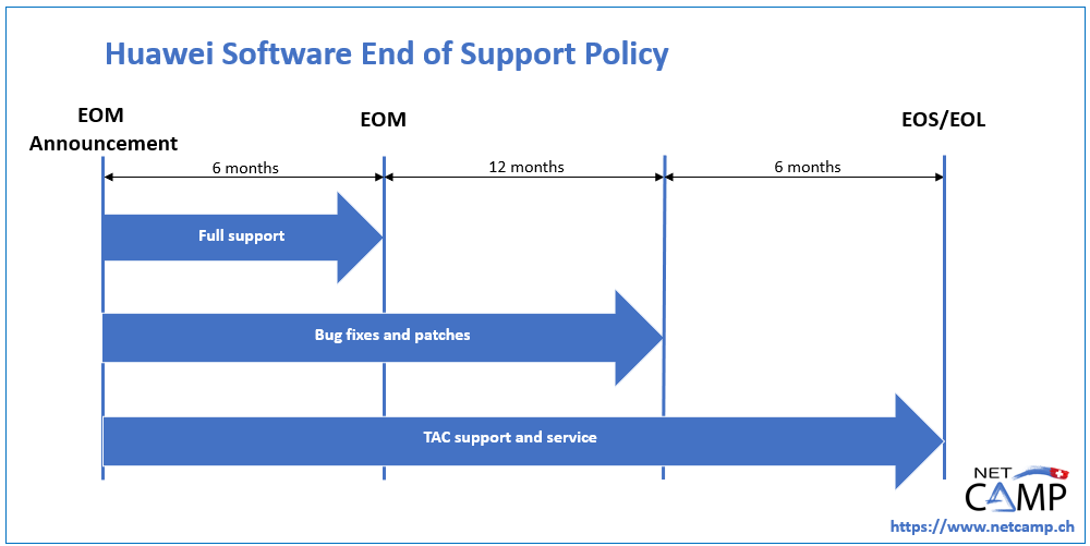 Huawei Software EOL Policy